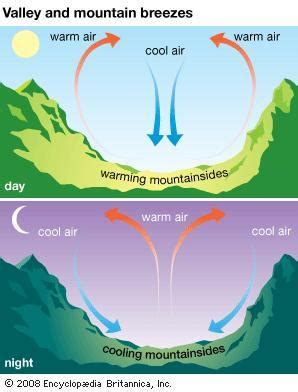 Types Of Winds Permanent Secondary Local Winds Pmf Ias