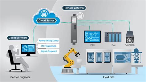 Uihc Remote Access