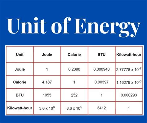 Unit Of Measure For Energy