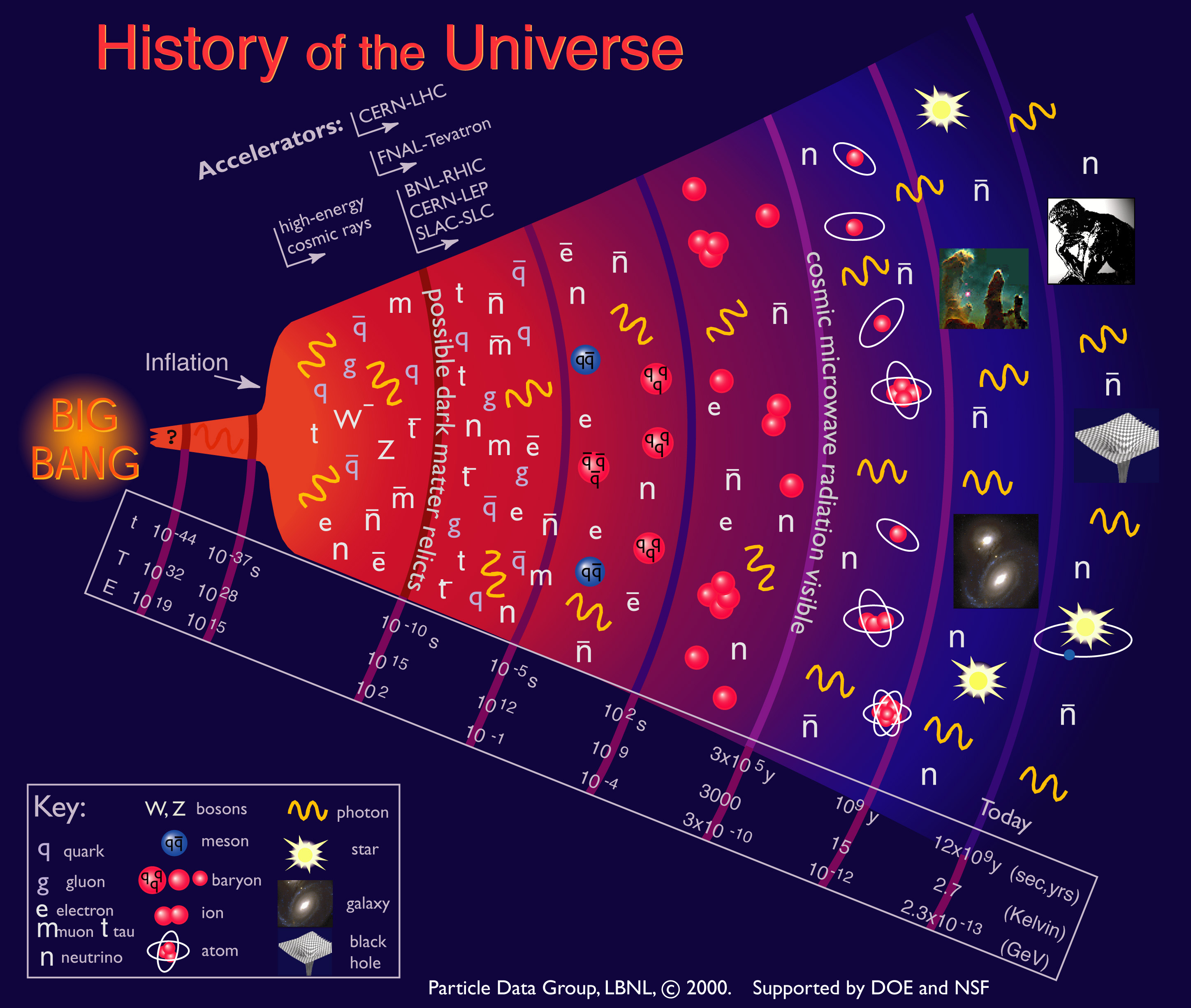 Universe Time Explained
