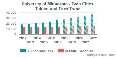 University Of Minnesota Cost