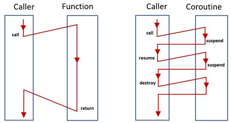 5 Ways Coroutines Work