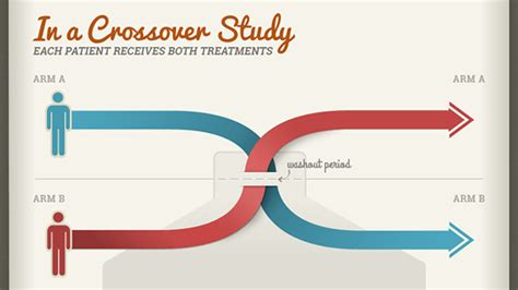 What Is A Crossover Experimental Design Design Talk