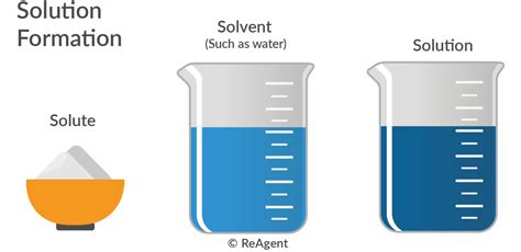 What Is A Solution In Chemistry
