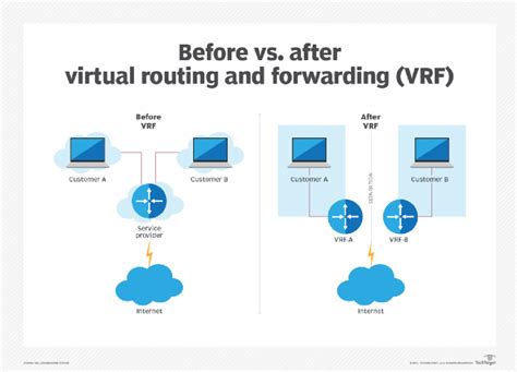 What Is Virtual Routing And Forwarding Vrf And How Does It Work What Is Virtual Routing And Forwarding Vrf And How Does It Work