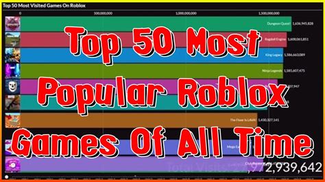 Top Roblox Games
