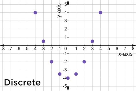 Which Description Is Represented By A Discrete Graph