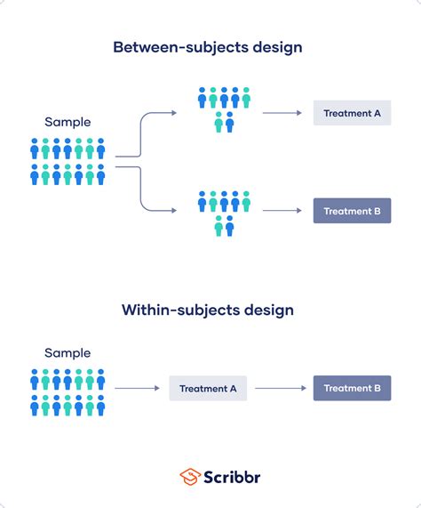 Within Participants Design
