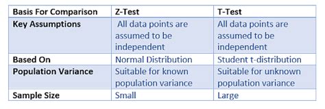 Z Vs T Test Z Vs T Test
